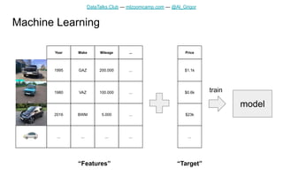 DataTalks.Club — mlzoomcamp.com — @Al_Grigor
1995
Year
1980
2016
GAZ
Make
VAZ
BWM
200.000
Mileage
100.000
5.000
$1.1k
Price
$0.6k
$23k
...
...
...
...
... ... ... ...
...
🚗
model
“Features” “Target”
train
Machine Learning
 