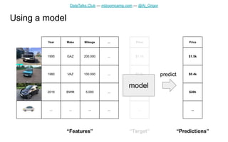 DataTalks.Club — mlzoomcamp.com — @Al_Grigor
1995
Year
1980
2016
GAZ
Make
VAZ
BWM
200.000
Mileage
100.000
5.000
$1.1k
Price
$0.6k
$23k
...
...
...
...
... ... ... ...
...
🚗
“Features” “Target”
predict
$1.5k
Price
$0.4k
$20k
...
“Predictions”
Using a model
model
 