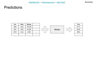 DataTalks.Club — mlzoomcamp.com — @Al_Grigor
Model
1996
Year
1991
2018
Volvo
Make
GAZ
Audi
100.000
Mileage
50.000
2.000
...
...
...
...
... ... ... ...
$1.1k
Price
$0.6k
$23k
...
Predictions
Summary
 