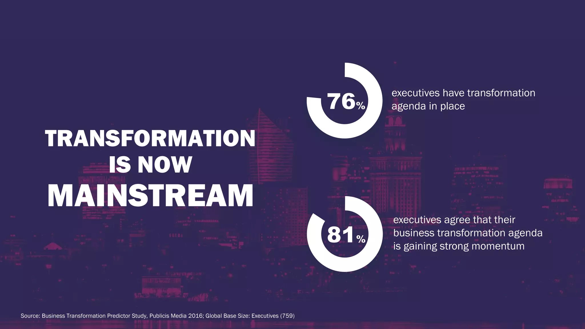 TRANSFORMATION
IS NOW
MAINSTREAM
76%
81%
executives have transformation
agenda in place
executives agree that their
business transformation agenda
is gaining strong momentum
Source: Business Transformation Predictor Study, Publicis Media 2016; Global Base Size: Executives (759)
 
