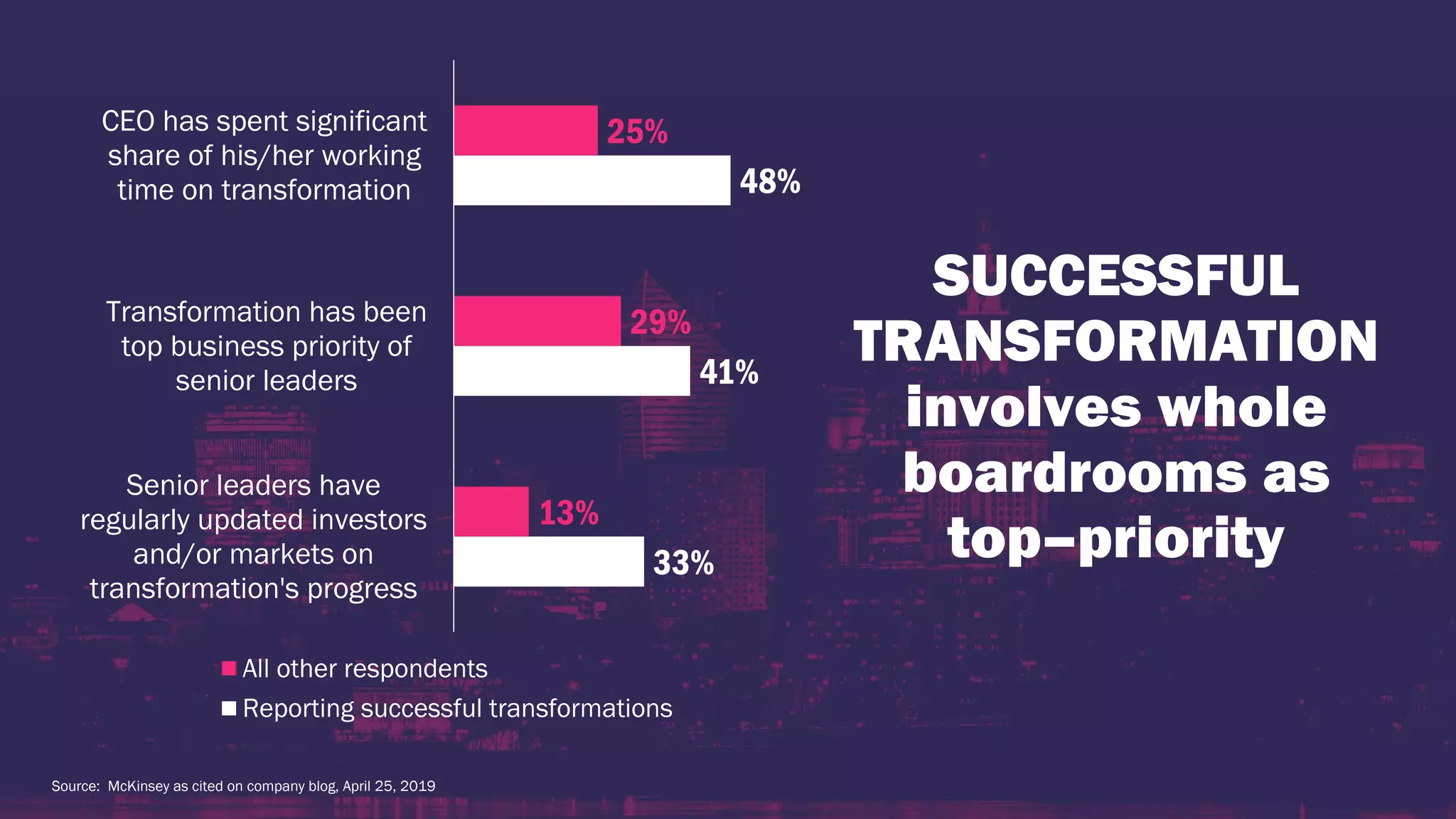SUCCESSFUL
TRANSFORMATION
involves whole
boardrooms as
top–priority33%
41%
48%
13%
29%
25%
Senior leaders have
regularly updated investors
and/or markets on
transformation's progress
Transformation has been
top business priority of
senior leaders
CEO has spent significant
share of his/her working
time on transformation
All other respondents
Reporting successful transformations
Source: McKinsey as cited on company blog, April 25, 2019
 