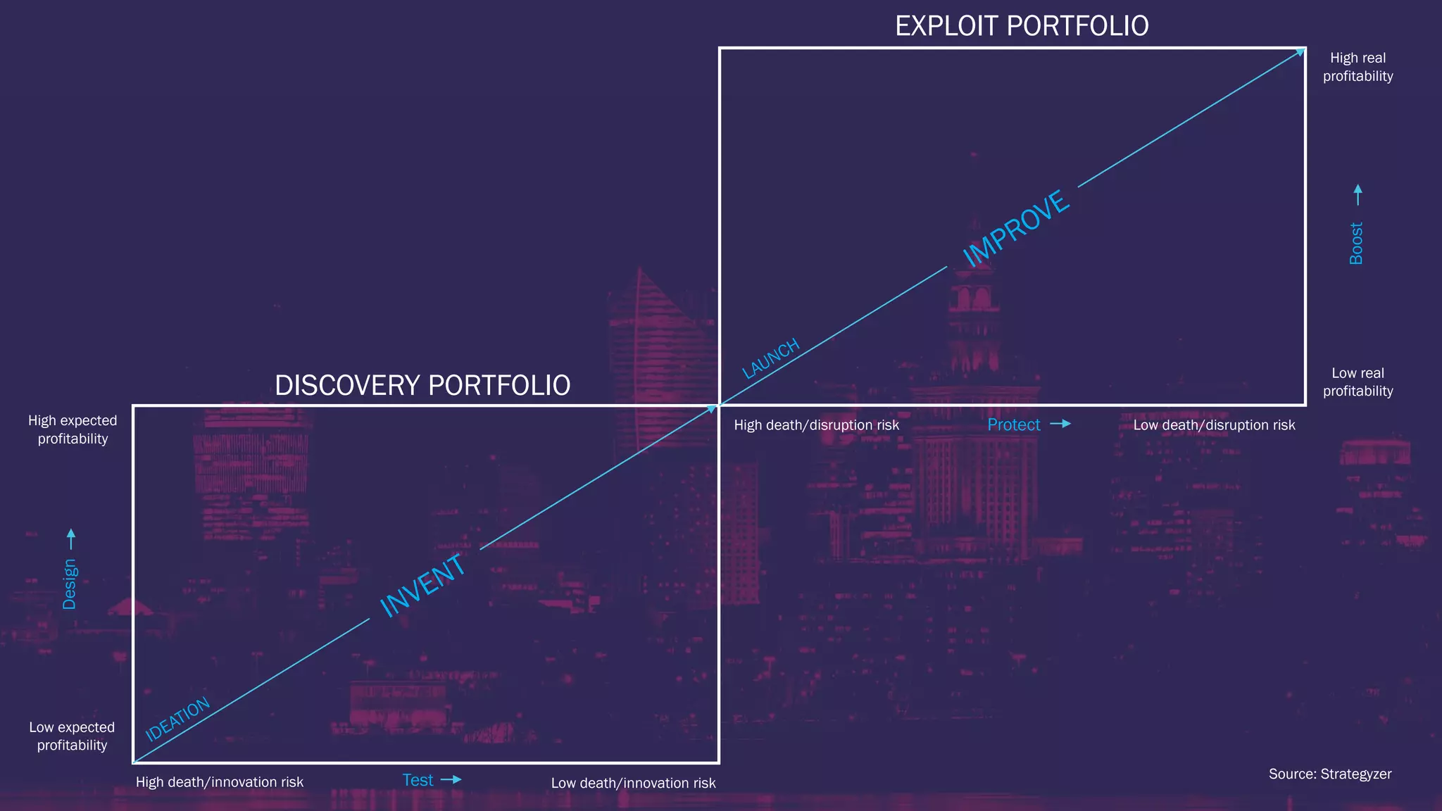 Low expected
profitability
DISCOVERY PORTFOLIO
High expected
profitability
Low death/innovation riskHigh death/innovation risk
High death/disruption risk Low death/disruption risk
High real
profitability
Low real
profitability
Design
Test
Protect
Boost
EXPLOIT PORTFOLIO
Source: Strategyzer
 
