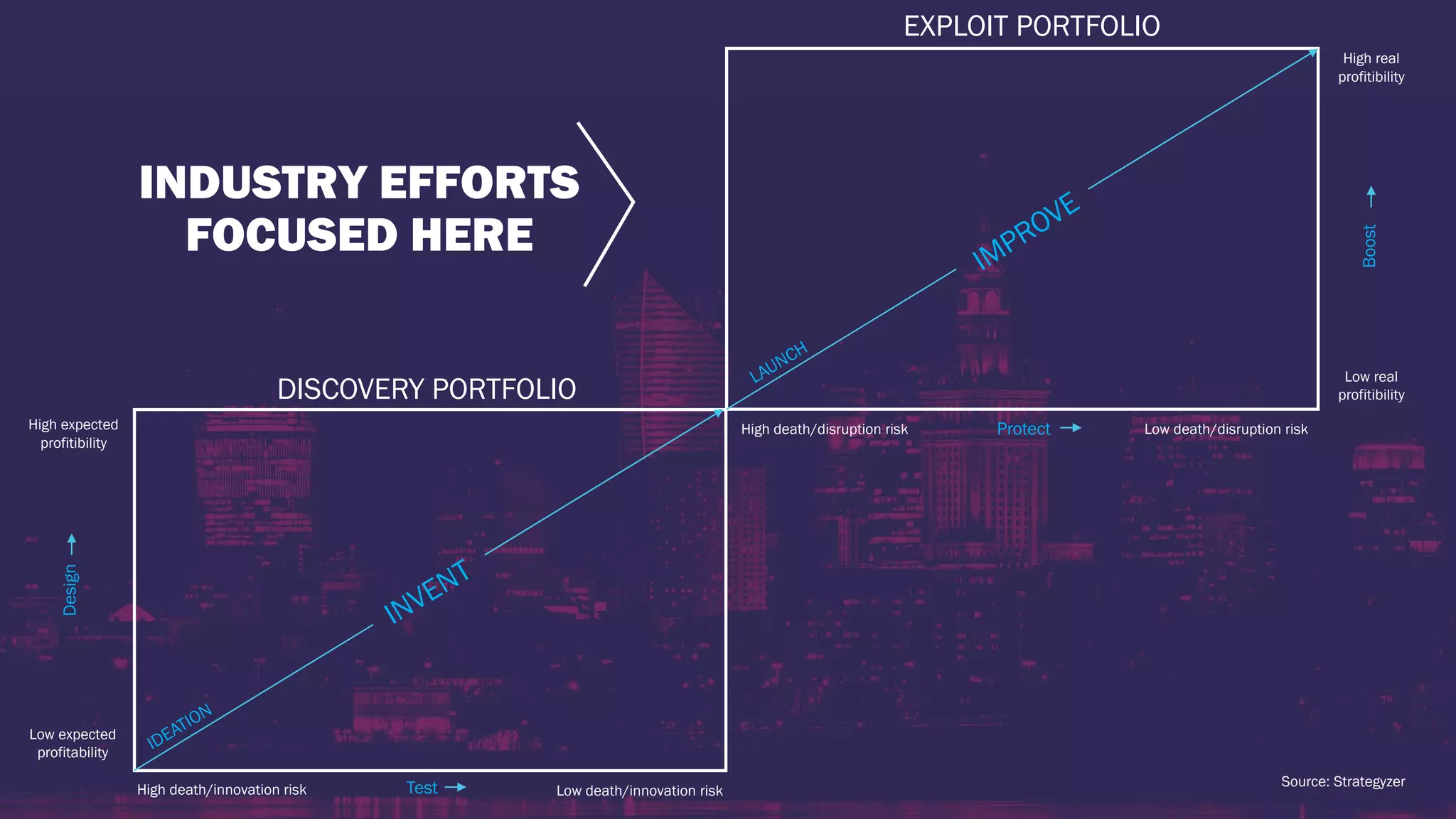 Low expected
profitability
DISCOVERY PORTFOLIO
High expected
profitibility
Low death/innovation riskHigh death/innovation risk
High death/disruption risk Low death/disruption risk
High real
profitibility
Low real
profitibility
Design
Test
Protect
Boost
EXPLOIT PORTFOLIO
INDUSTRY EFFORTS
FOCUSED HERE
Source: Strategyzer
 