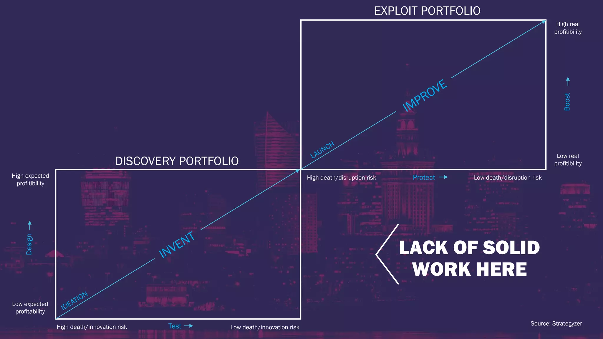 Low expected
profitability
DISCOVERY PORTFOLIO
High expected
profitibility
Low death/innovation riskHigh death/innovation risk
High death/disruption risk Low death/disruption risk
High real
profitibility
Low real
profitibility
Design
Test
Protect
Boost
EXPLOIT PORTFOLIO
LACK OF SOLID
WORK HERE
Source: Strategyzer
 