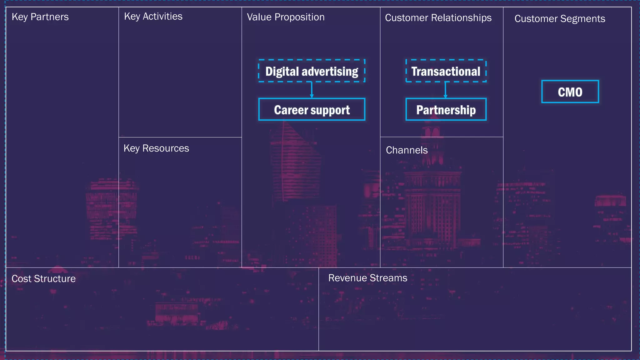 Career support
Key ActivitiesKey Partners Value Proposition Customer Relationships Customer Segments
Channels
Revenue Streams
Key Resources
Cost Structure
Digital advertising
CMO
Partnership
Transactional
 