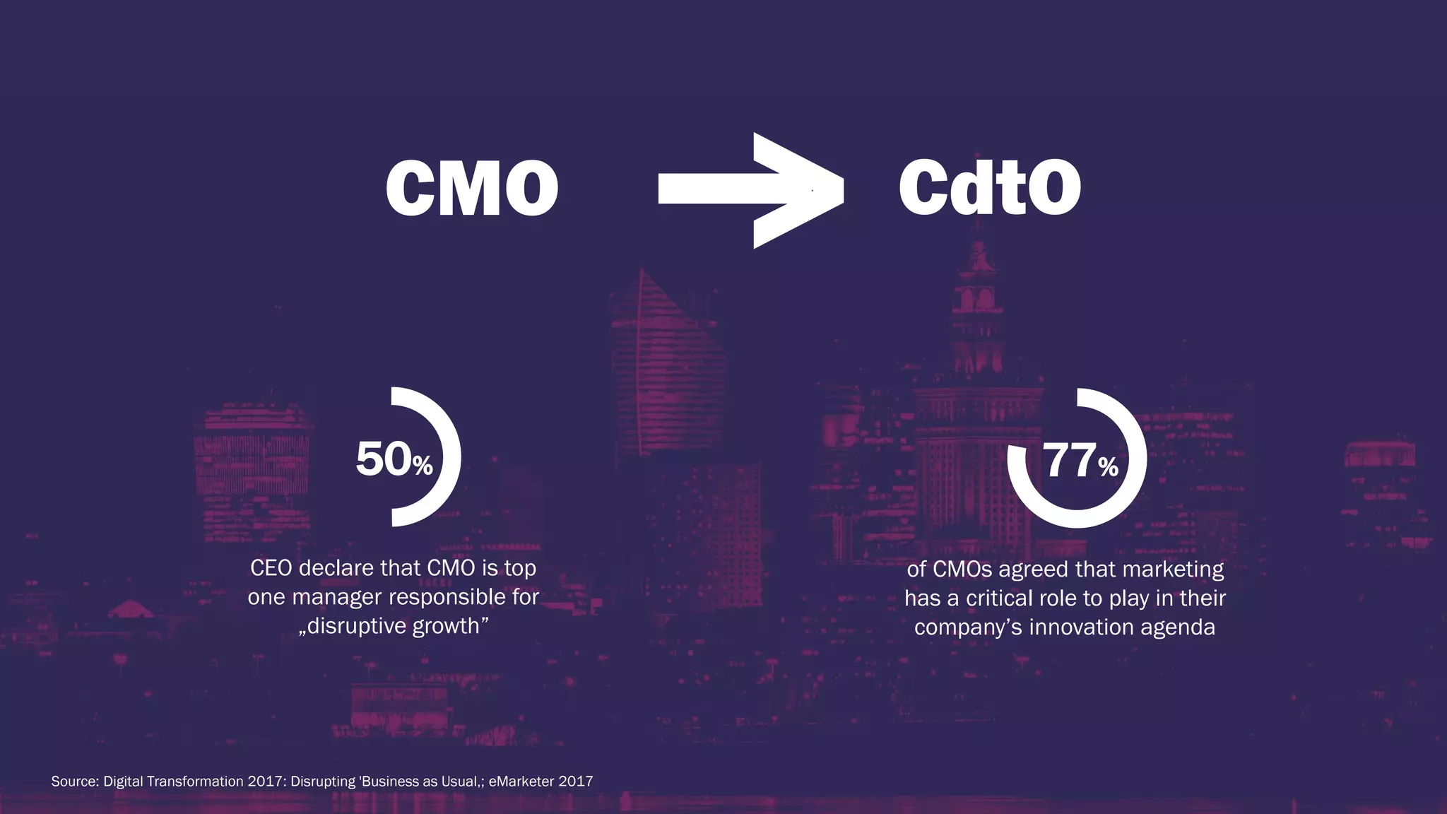 50% 77%
of CMOs agreed that marketing
has a critical role to play in their
company’s innovation agenda
CEO declare that CMO is top
one manager responsible for
„disruptive growth”
CMO
> CdtO
Source: Digital Transformation 2017: Disrupting 'Business as Usual‚; eMarketer 2017
 