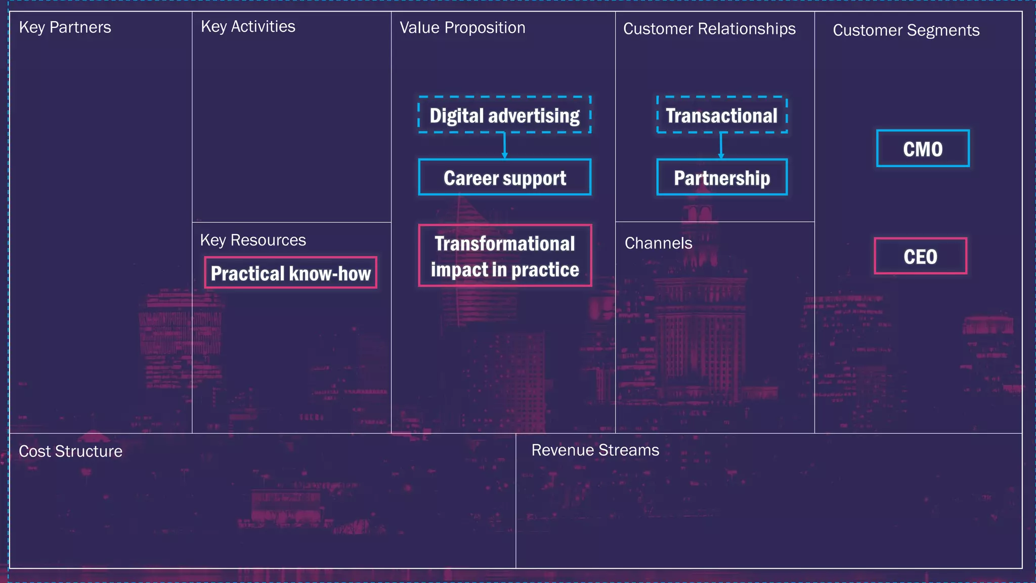 Career support
Key ActivitiesKey Partners Value Proposition Customer Relationships Customer Segments
Channels
Revenue Streams
Key Resources
Cost Structure
Digital advertising
CMO
CEO
Transformational
impact in practice
Partnership
Transactional
Practical know-how
 