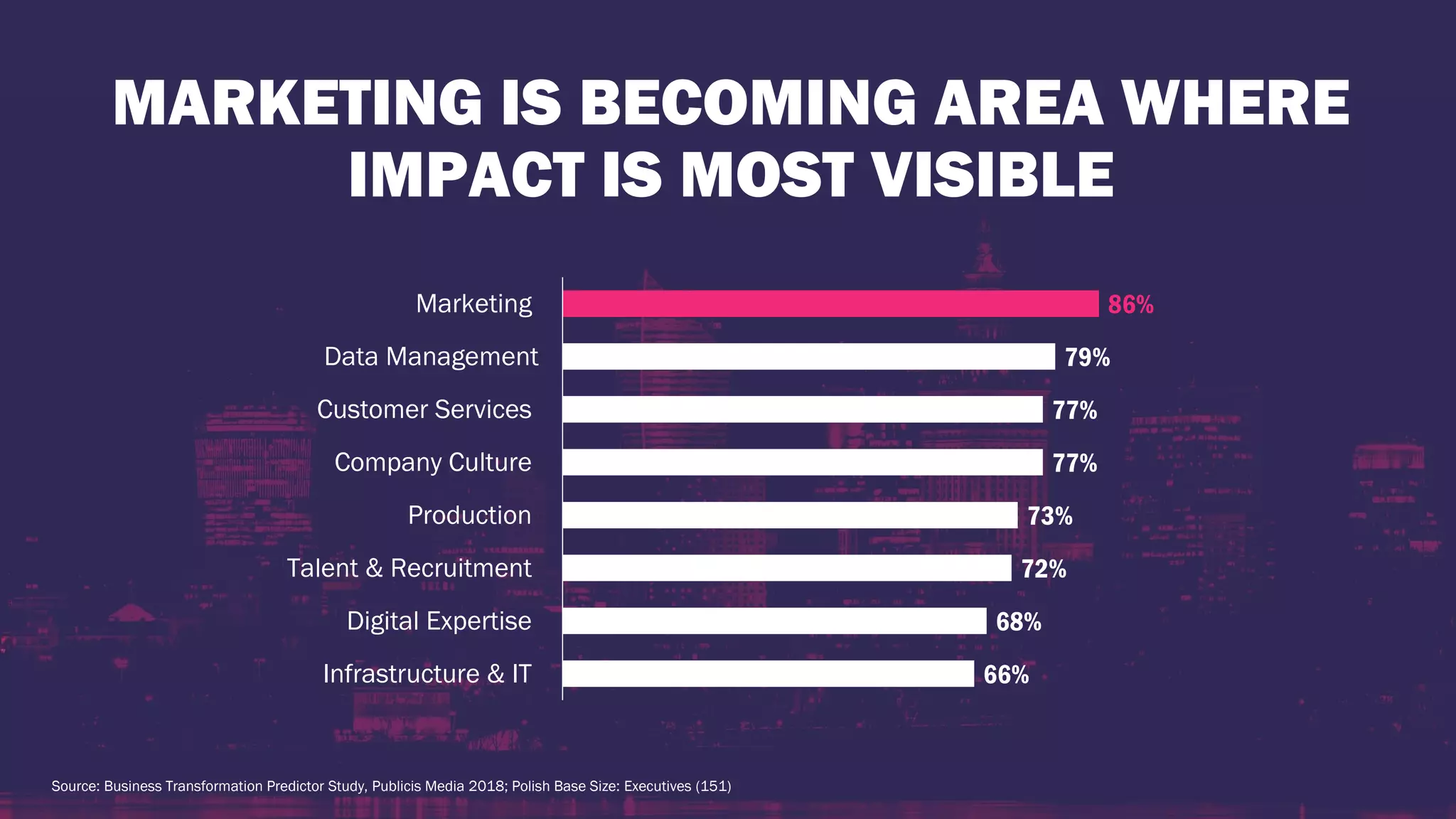 MARKETING IS BECOMING AREA WHERE
IMPACT IS MOST VISIBLE
66%
68%
72%
73%
77%
77%
79%
86%
Infrastructure & IT
Digital Expertise
Talent & Recruitment
Production
Company Culture
Customer Services
Data Management
Marketing
Source: Business Transformation Predictor Study, Publicis Media 2018; Polish Base Size: Executives (151)
 