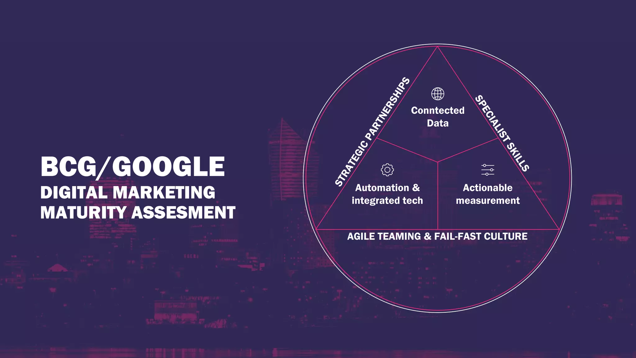 BCG/GOOGLE
DIGITAL MARKETING
MATURITY ASSESMENT
Automation &
integrated tech
Conntected
Data
Actionable
measurement
AGILE TEAMING & FAIL-FAST CULTURE
 