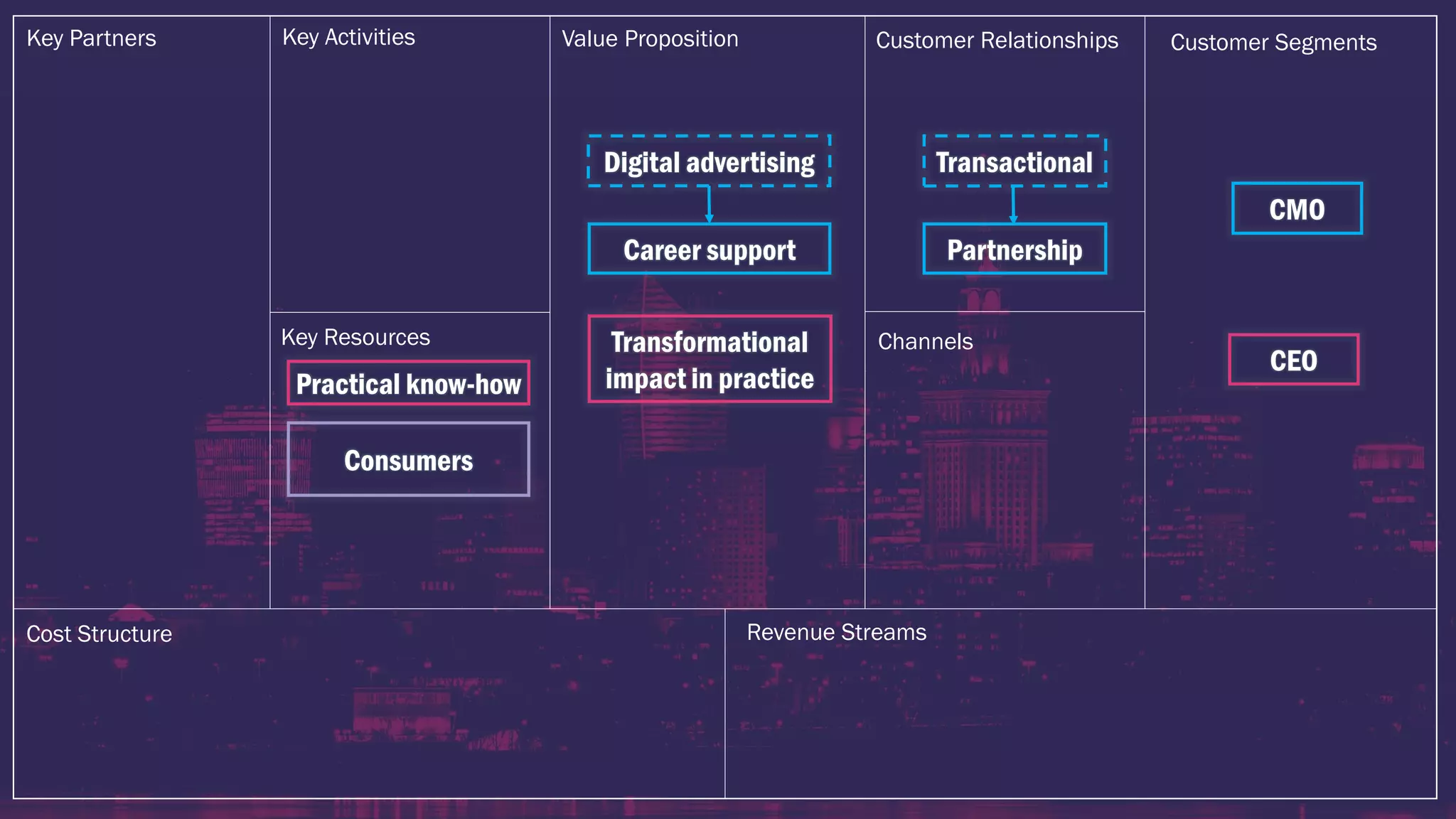 Career support
Key ActivitiesKey Partners Value Proposition Customer Relationships Customer Segments
Channels
Revenue Streams
Key Resources
Cost Structure
Digital advertising
CMO
CEO
Transformational
impact in practice
Partnership
Transactional
Consumers
Practical know-how
 