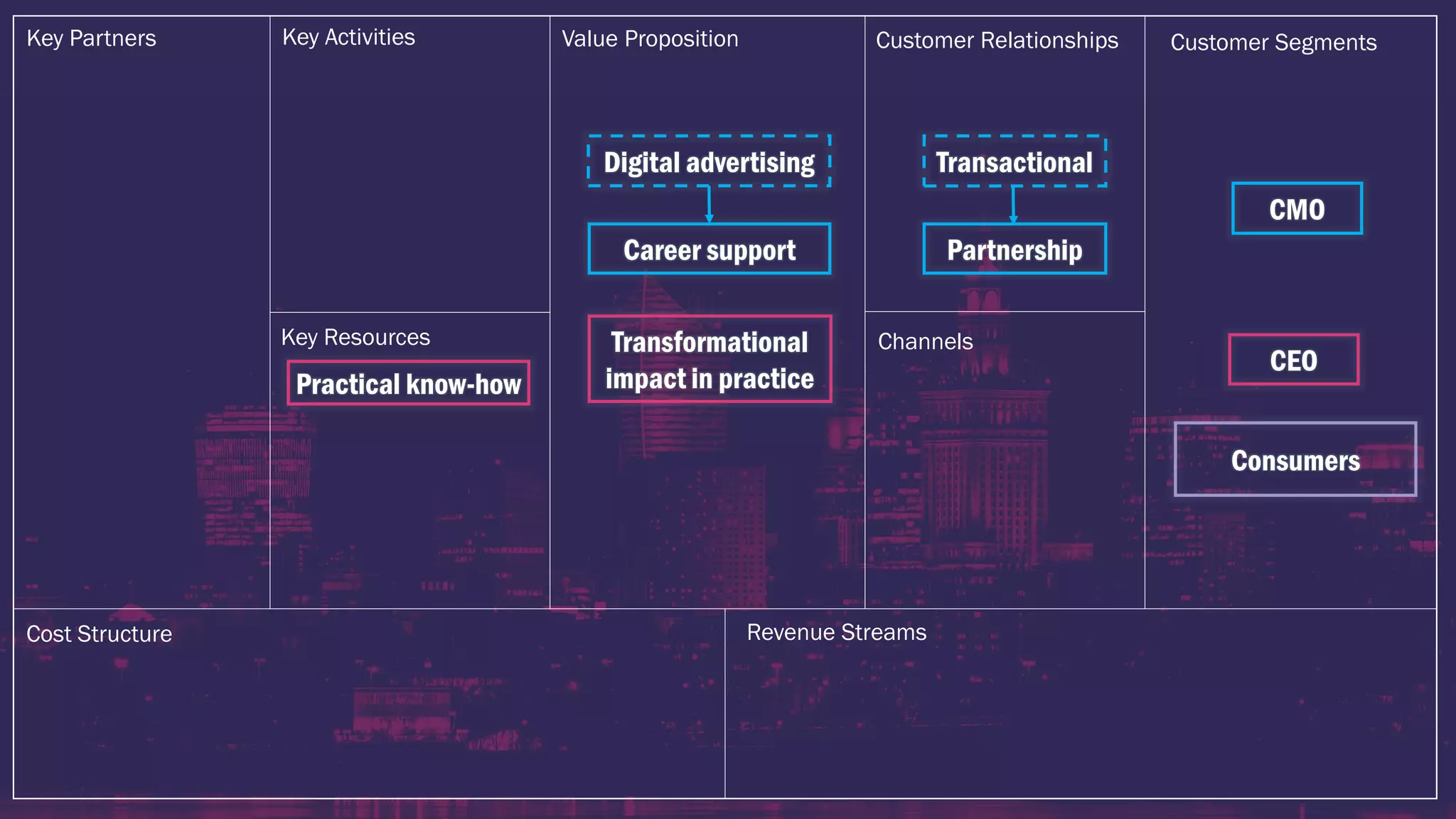 Career support
Key ActivitiesKey Partners Value Proposition Customer Relationships Customer Segments
Channels
Revenue Streams
Key Resources
Cost Structure
Digital advertising
CMO
CEO
Transformational
impact in practice
Partnership
Transactional
Consumers
Practical know-how
 