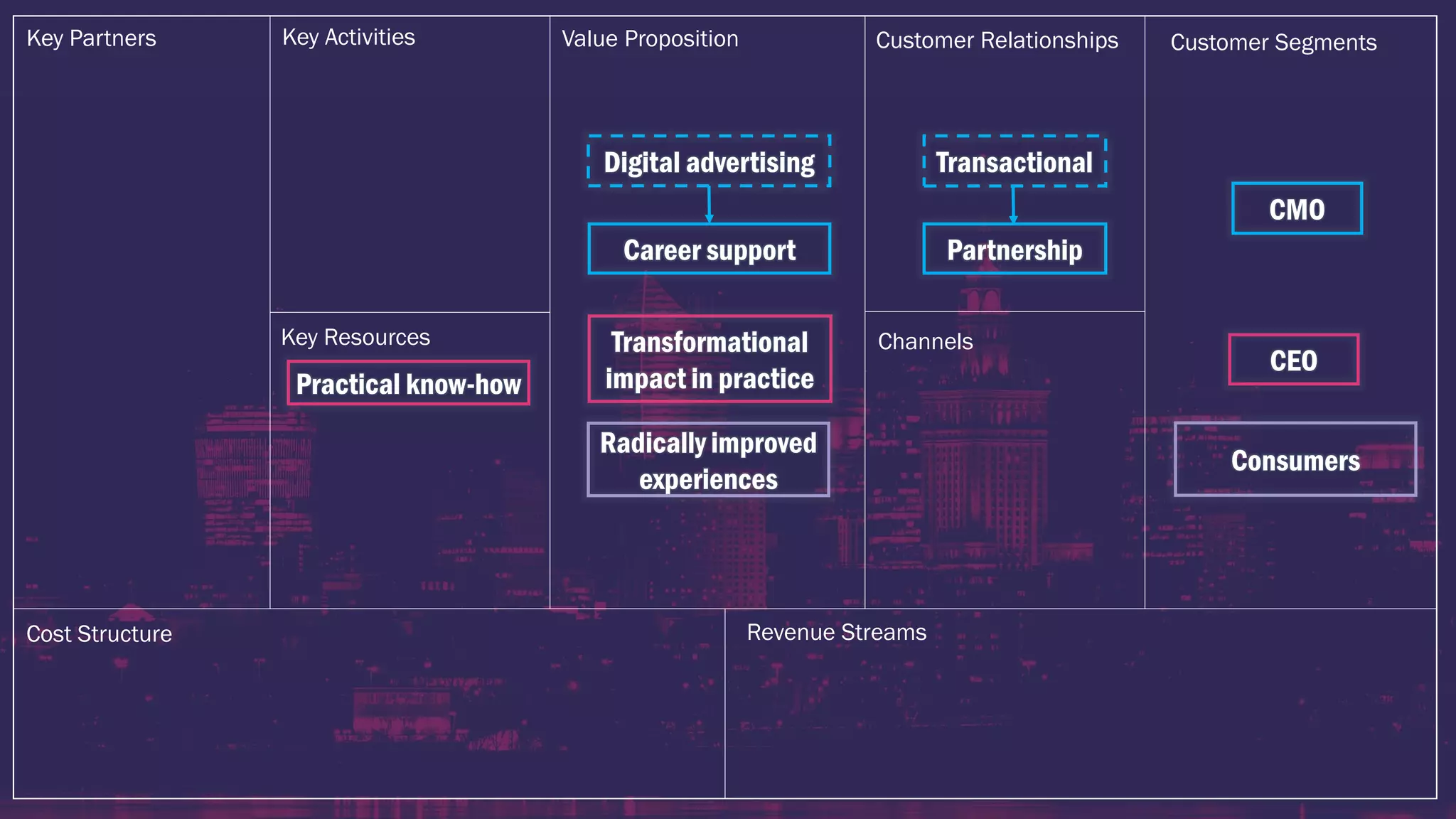 Career support
Key ActivitiesKey Partners Value Proposition Customer Relationships Customer Segments
Channels
Revenue Streams
Key Resources
Cost Structure
Digital advertising
CMO
CEO
Transformational
impact in practice
Radically improved
experiences
Partnership
Transactional
Consumers
Practical know-how
 
