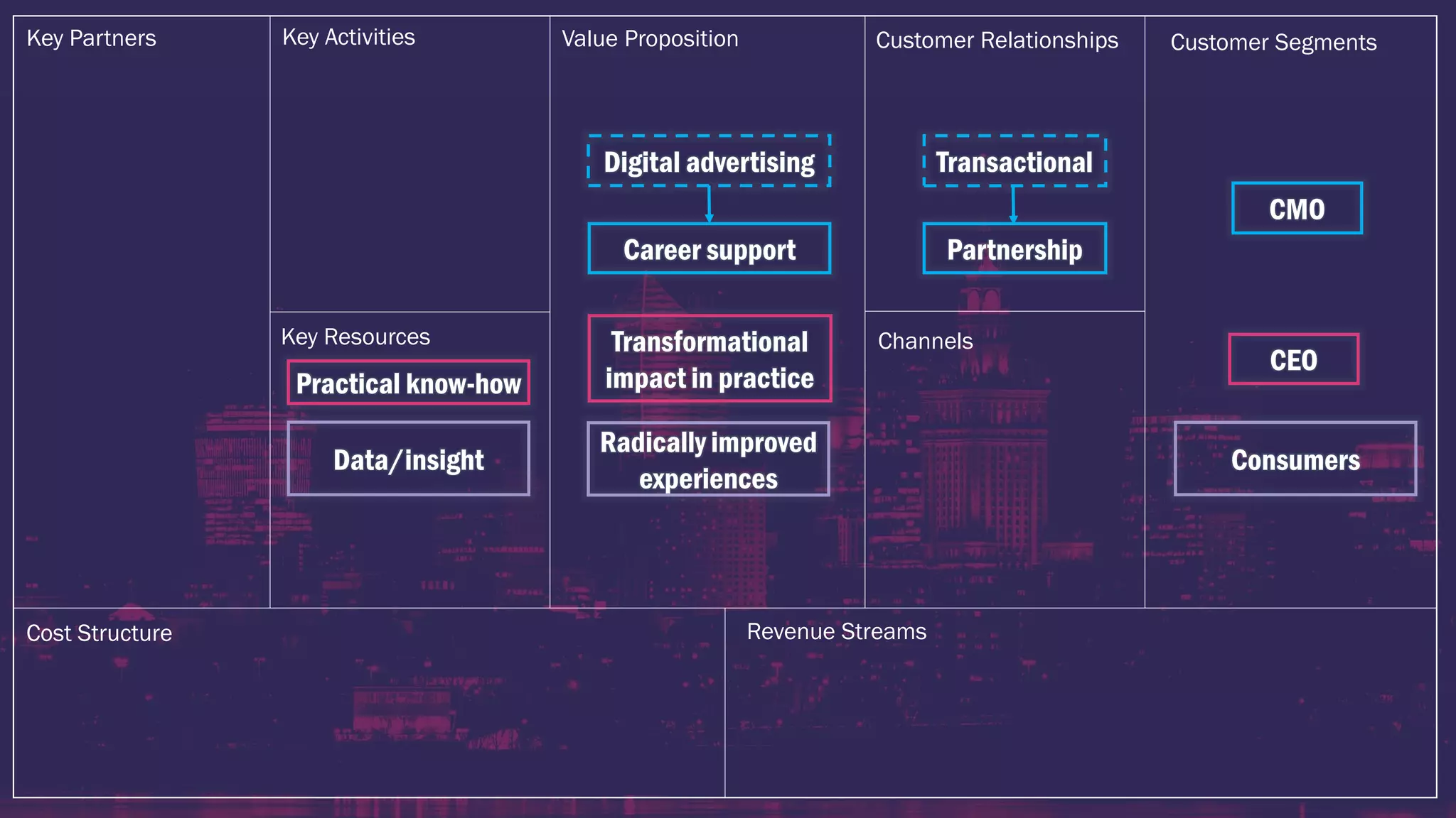 Career support
Key ActivitiesKey Partners Value Proposition Customer Relationships Customer Segments
Channels
Revenue Streams
Key Resources
Cost Structure
Digital advertising
CMO
CEO
Transformational
impact in practice
Radically improved
experiences
Partnership
Transactional
Practical know-how
Data/insight Consumers
 