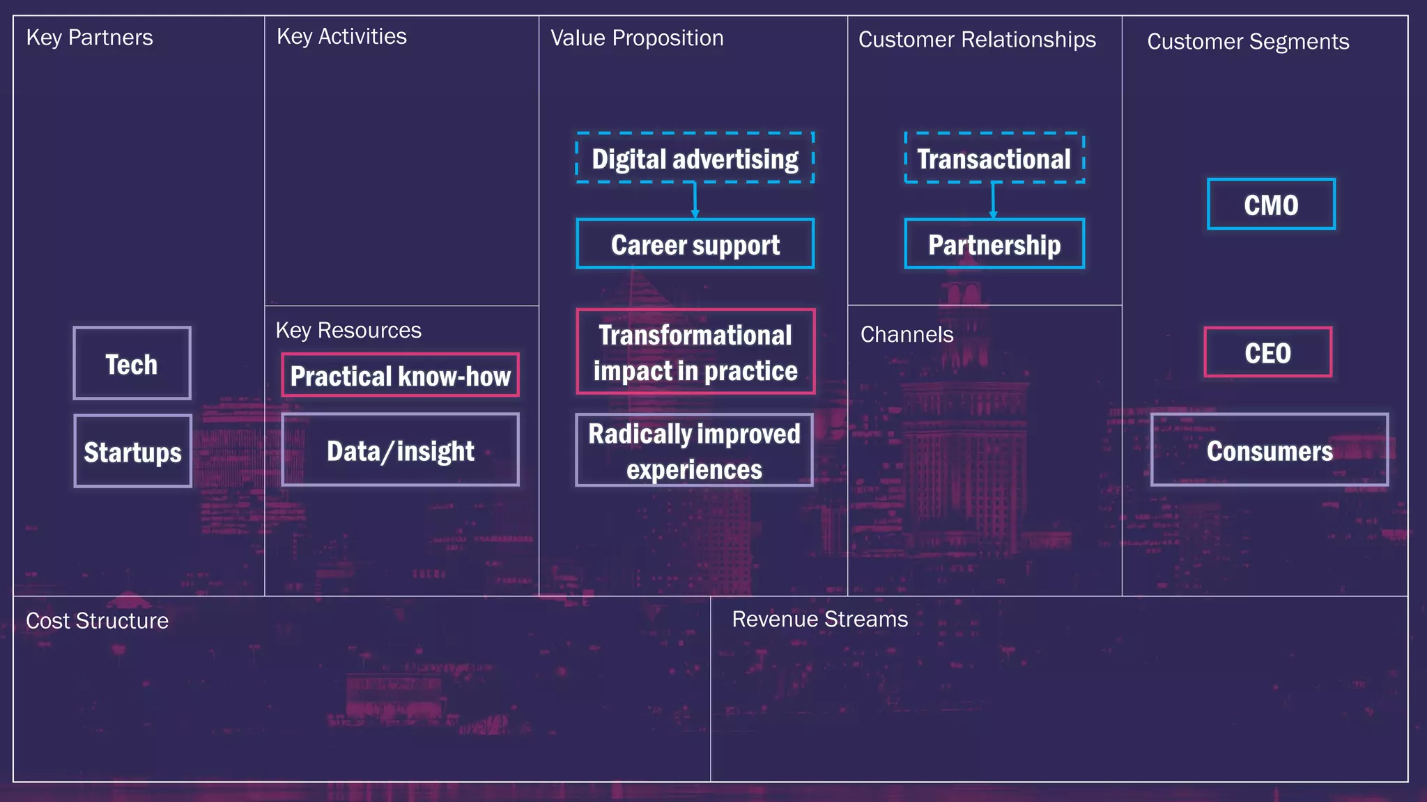 Career support
Key ActivitiesKey Partners Value Proposition Customer Relationships Customer Segments
Channels
Revenue Streams
Key Resources
Cost Structure
Digital advertising
CMO
CEO
Transformational
impact in practice
Radically improved
experiences
Partnership
Transactional
Practical know-how
Data/insight
Tech
Startups Consumers
 