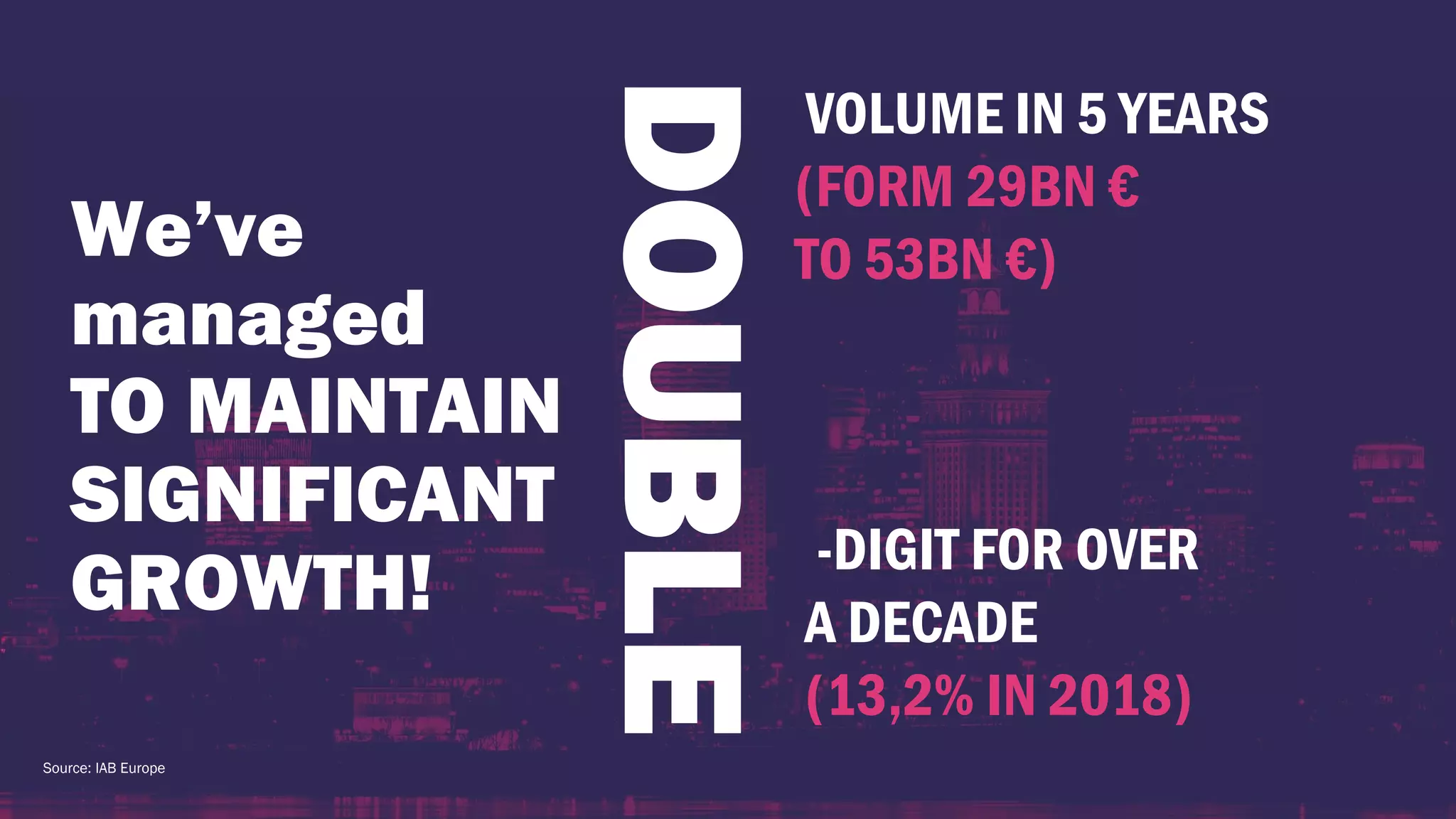 -DIGIT FOR OVER
A DECADE
(13,2% IN 2018)
DOUBLE
VOLUME IN 5 YEARS
(FORM 29BN €
TO 53BN €)We’ve
managed
TO MAINTAIN
SIGNIFICANT
GROWTH!
Source: IAB Europe
 
