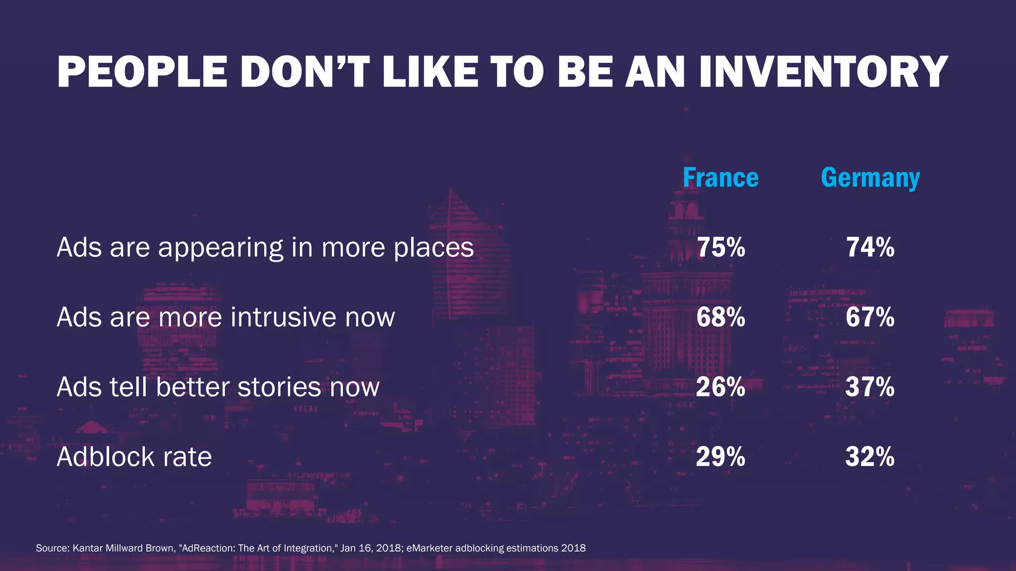 France Germany
Ads are appearing in more places 75% 74%
Ads are more intrusive now 68% 67%
Ads tell better stories now 26% 37%
Adblock rate 29% 32%
PEOPLE DON’T LIKE TO BE AN INVENTORY
Source: Kantar Millward Brown, "AdReaction: The Art of Integration," Jan 16, 2018; eMarketer adblocking estimations 2018
 