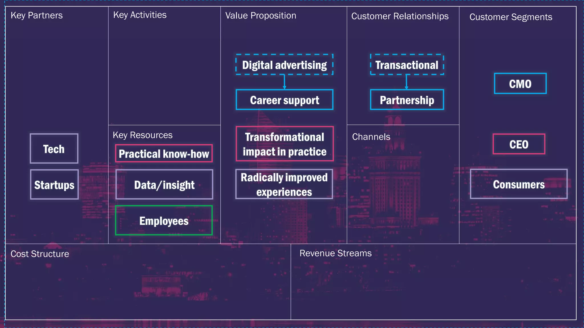 Career support
Key ActivitiesKey Partners Value Proposition Customer Relationships Customer Segments
Channels
Revenue Streams
Key Resources
Cost Structure
Digital advertising
CMO
CEO
Transformational
impact in practice
Radically improved
experiences
Partnership
Transactional
Consumers
Practical know-how
Data/insight
Employees
Tech
Startups
 