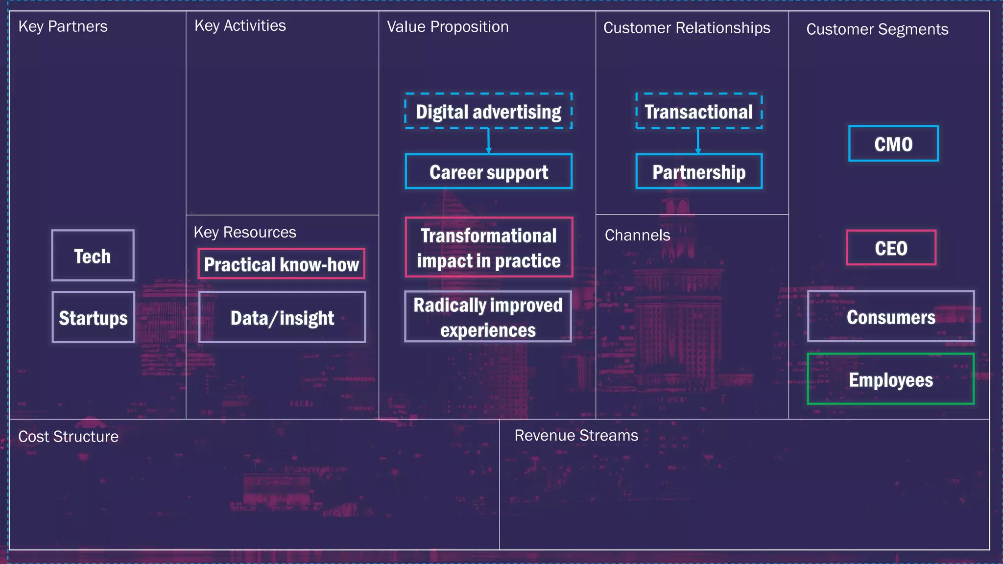 Career support
Key ActivitiesKey Partners Value Proposition Customer Relationships Customer Segments
Channels
Revenue Streams
Key Resources
Cost Structure
Digital advertising
CMO
CEO
Transformational
impact in practice
Radically improved
experiences
Partnership
Transactional
Consumers
Practical know-how
Data/insight
Employees
Tech
Startups
 