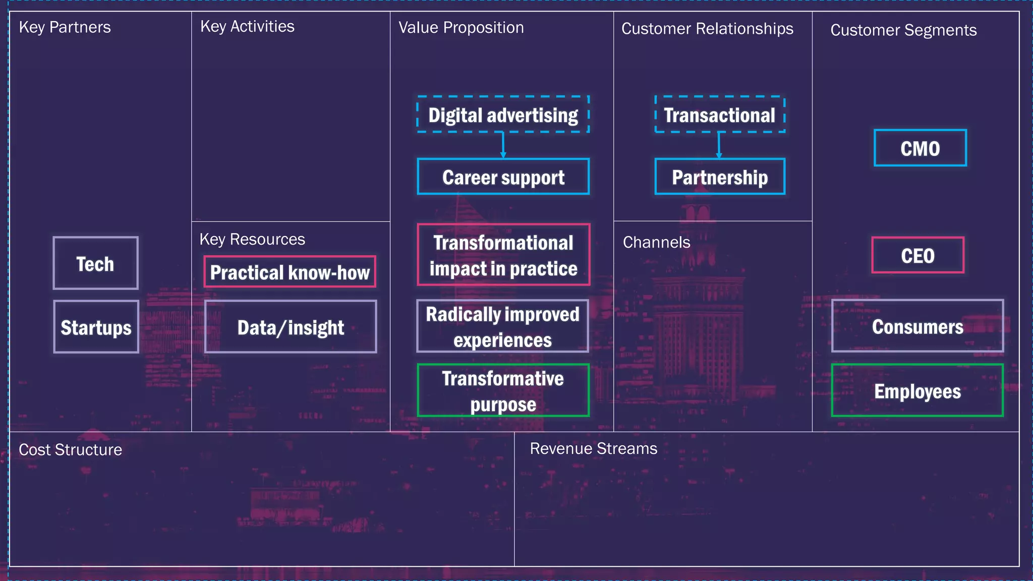 Career support
Key ActivitiesKey Partners Value Proposition Customer Relationships Customer Segments
Channels
Revenue Streams
Key Resources
Cost Structure
Digital advertising
CMO
CEO
Transformational
impact in practice
Radically improved
experiences
Partnership
Transactional
Consumers
Practical know-how
Data/insight
Employees
Tech
Startups
Transformative
purpose
 