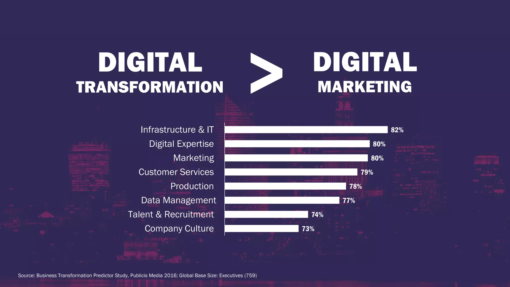 DIGITAL
TRANSFORMATION
DIGITAL
MARKETING>
73%
74%
77%
78%
79%
80%
80%
82%
Company Culture
Talent & Recruitment
Data Management
Production
Customer Services
Marketing
Digital Expertise
Infrastructure & IT
Source: Business Transformation Predictor Study, Publicis Media 2016; Global Base Size: Executives (759)
 