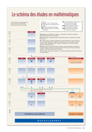 Le schéma des études en mathématiques
                                                                                     L : licence                                           ISUP : institut de statistique université Paris VI
         Sont ici fléchées les principales passerelles
                                                                                     L1, L2, L3 : 1re, 2e et 3e année de licence              accès bac+2/3/4 (3 ans d’études)
         entre les formations. À titre individuel,
                                                                                     M : master recherche ou master professionnel             ou accès bac+4 (2 ans d’études)
         d’autres parcours peuvent être envisagés.
                                                                                     D : doctorat                                          ENSAE : école nationale de la statistique
                                                                                     DUT : diplôme universitaire de technologie               et de l’administration économique
                                                                                     STID : statistiques et traitement informatique        ENSAI : école nationale de la statistique
                                                                                           des données                                        et de l’analyse de l’information
                                                          DOCTORAT


                                                                                ❶ Mathémathiques ; mathématiques et applications ; mathématiques, informatique et applications ;
                                                                                mathématiques appliquées et sciences sociales...
8                                                                               ❷ Études statistiques ; sondages et marketing ; chargé d’études statistiques, statistiques et informatique
                                                                                décisionnelles...
                                                                                ❸ Ingénierie statistique ; modélisation stochastique et recherche opérationnelle ; actuariat et gestion du
                                                                                risque ; ingénierie mathématique ; modélisation, analyse de données et calcul scientifique ; ingénierie
                                                                                financière ; codage, cryptographie, sécurité ; ingénierie mathématique pour les sciences du vivant ;
                                                                                modélisation et analyse numérique...
7
                                                                                ❹ Mathématiques discrètes et fondements de l’informatique ; physique mathématique ; probabilités et
                                                                                modélisation aléatoire ; modélisation en épidémiologie et recherche clinique ; EDP et calcul scientifique ;
                                                                                statistiques ; mathématiques fondamentales et appliquées...
                                                                                ❺ Mathématiques ; mathématiques et applications ; modélisation mathématique et méthodes informatiques :
                                                                                économiste statisticien.
6


                                    ISUP                 MASTER Rech.       MASTER Pro.                 MAGISTÈRE                                                DIPLÔME DE GRANDES ÉCOLES
                                                          Voie recherche   Voie professionnelle

                                                              ❹                   ❸                        ❺                                                  Ecoles d’ingénieurs : INSA, UTC, ENSIMAG…
                                                                                                                                                                Ecoles de statistiques : ENSAE, ENSAI...
5




4


                                                            LICENCE         LICENCE Pro.


                                                              ❶                   ❷
                                                              L3
3




                                                                                                                                                                 Concours
                                                                                  DUT
                                                                                  STID
                                                                                                                                                                                              Cycle
                                                                                                                                                                   Classes
                                                              L2                                                                                                 préparatoires
                                                                                                                                                                                          préparatoire
                                                                                                                                                                                            (intégré)
2


                                                                                                                                                                                              Cycle
                                                                                                                                                                   Classes
                                                              L1                                                                                                 préparatoires
                                                                                                                                                                                          préparatoire
                                                                                                                                                                                            (intégré)
1
Années




                                              Formations universitaires                                                                                      Lycées ou écoles



                                                                           B A C C A L A U R É A T



                                                                                                                                                        Les métiers des mathématiques                      31
 