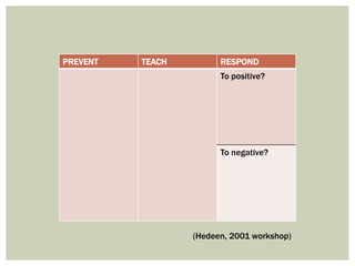 PREVENT TEACH RESPOND
To positive?
To negative?
(Hedeen, 2001 workshop)
 