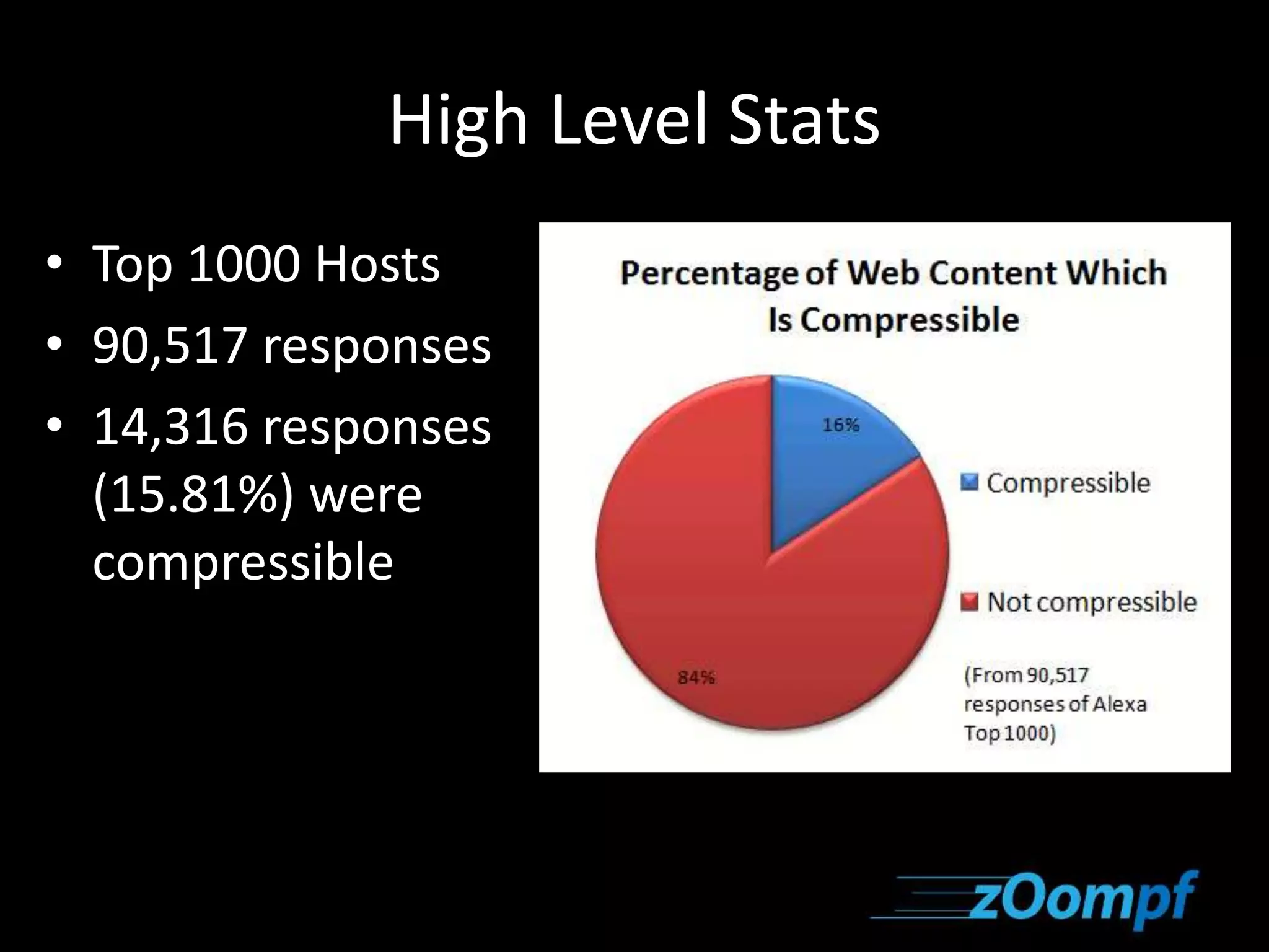 High Level Stats 
• Top 1000 Hosts 
• 90,517 responses 
• 14,316 responses 
(15.81%) were 
compressible 
 