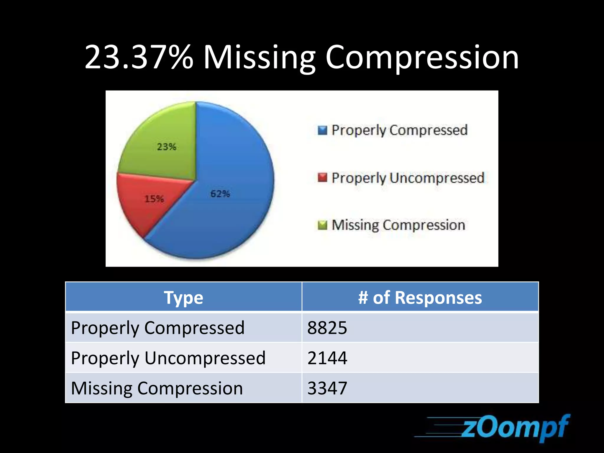 23.37% Missing Compression 
Type # of Responses 
Properly Compressed 8825 
Properly Uncompressed 2144 
Missing Compression 3347 
 