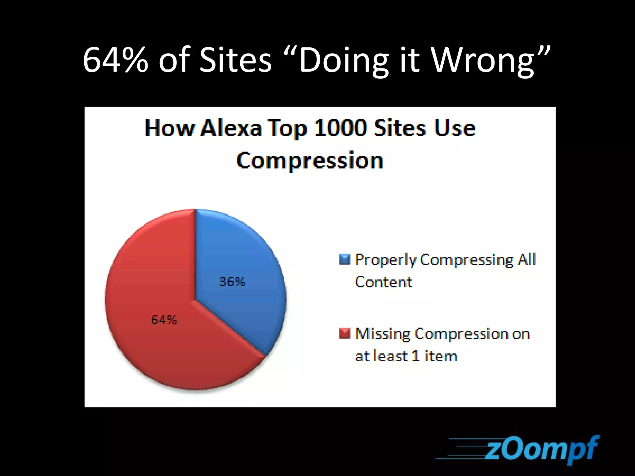 64% of Sites “Doing it Wrong” 
 