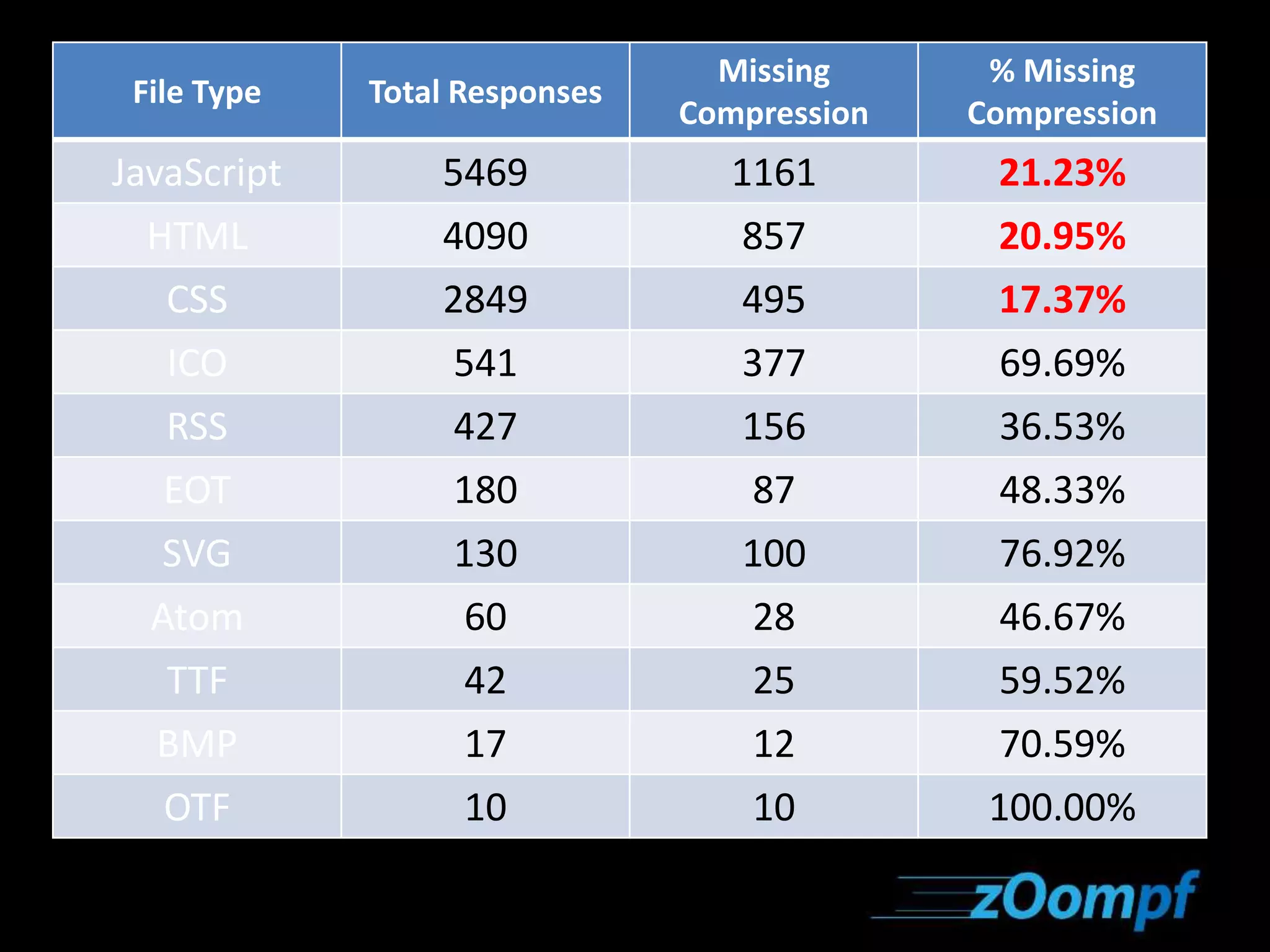 File Type Total Responses 
Missing 
Compression 
% Missing 
Compression 
JavaScript 5469 1161 21.23% 
HTML 4090 857 20.95% 
CSS 2849 495 17.37% 
ICO 541 377 69.69% 
RSS 427 156 36.53% 
EOT 180 87 48.33% 
SVG 130 100 76.92% 
Atom 60 28 46.67% 
TTF 42 25 59.52% 
BMP 17 12 70.59% 
OTF 10 10 100.00% 
 
