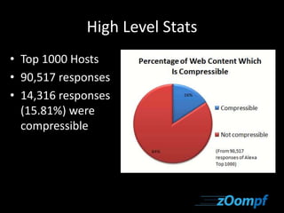 High Level Stats 
• Top 1000 Hosts 
• 90,517 responses 
• 14,316 responses 
(15.81%) were 
compressible 
 