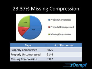 23.37% Missing Compression 
Type # of Responses 
Properly Compressed 8825 
Properly Uncompressed 2144 
Missing Compression 3347 
 