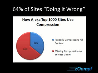 64% of Sites “Doing it Wrong” 
 