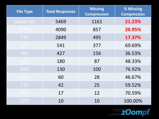 File Type Total Responses 
Missing 
Compression 
% Missing 
Compression 
JavaScript 5469 1161 21.23% 
HTML 4090 857 20.95% 
CSS 2849 495 17.37% 
ICO 541 377 69.69% 
RSS 427 156 36.53% 
EOT 180 87 48.33% 
SVG 130 100 76.92% 
Atom 60 28 46.67% 
TTF 42 25 59.52% 
BMP 17 12 70.59% 
OTF 10 10 100.00% 
 