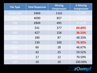 File Type Total Responses 
Missing 
Compression 
% Missing 
Compression 
JavaScript 5469 1161 21.23% 
HTML 4090 857 20.95% 
CSS 2849 495 17.37% 
ICO 541 377 69.69% 
RSS 427 156 36.53% 
EOT 180 87 48.33% 
SVG 130 100 76.92% 
Atom 60 28 46.67% 
TTF 42 25 59.52% 
BMP 17 12 70.59% 
OTF 10 10 100.00% 
 