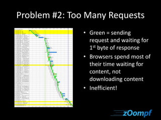 Problem #2: Too Many Requests 
• Green = sending 
request and waiting for 
1st byte of response 
• Browsers spend most of 
their time waiting for 
content, not 
downloading content 
• Inefficient! 
 