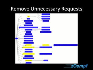 Remove Unnecessary Requests 
 