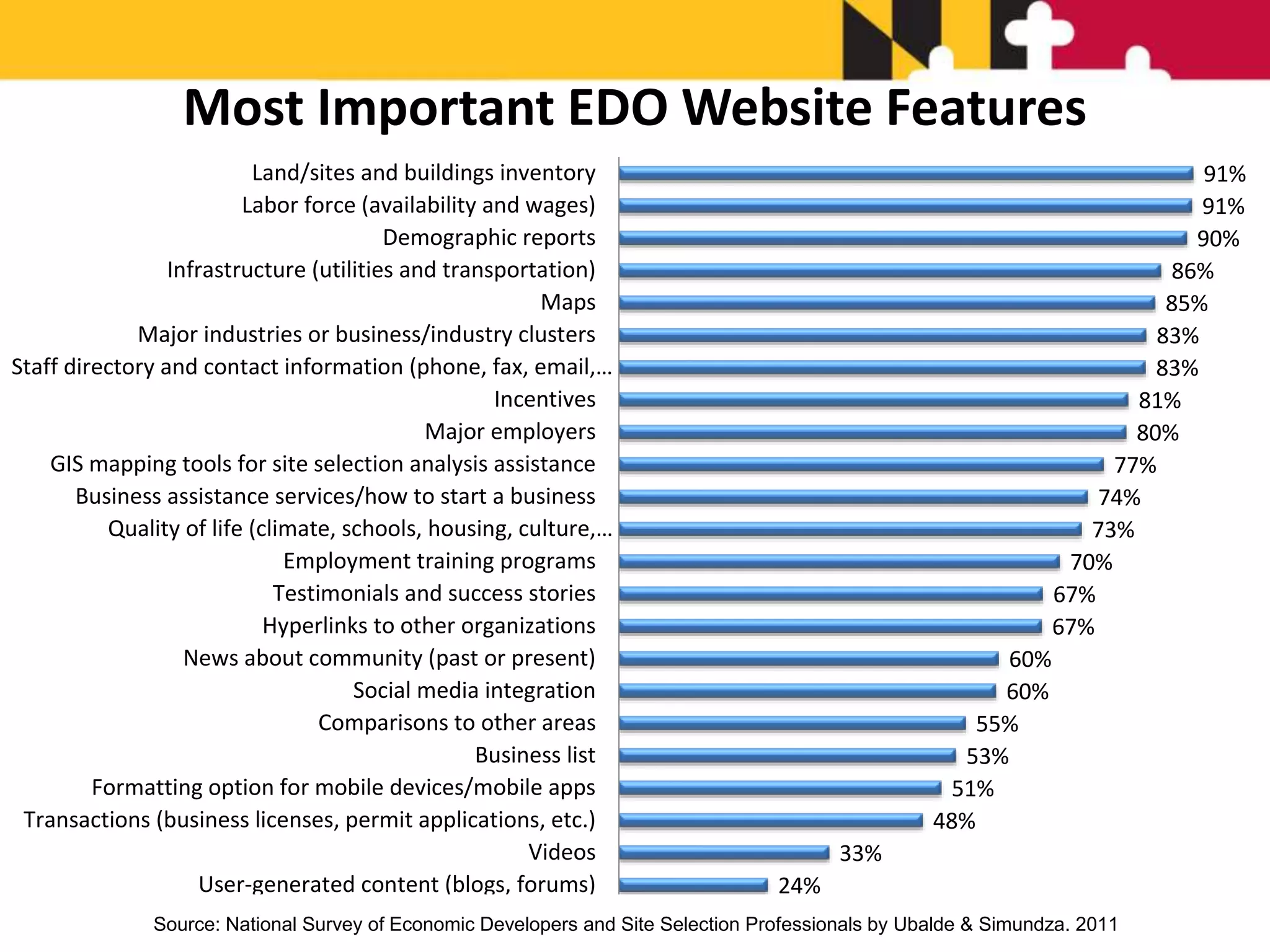 24%
33%
48%
51%
53%
55%
60%
60%
67%
67%
70%
73%
74%
77%
80%
81%
83%
83%
85%
86%
90%
91%
91%
User-generated content (blogs, forums)
Videos
Transactions (business licenses, permit applications, etc.)
Formatting option for mobile devices/mobile apps
Business list
Comparisons to other areas
Social media integration
News about community (past or present)
Hyperlinks to other organizations
Testimonials and success stories
Employment training programs
Quality of life (climate, schools, housing, culture,…
Business assistance services/how to start a business
GIS mapping tools for site selection analysis assistance
Major employers
Incentives
Staff directory and contact information (phone, fax, email,…
Major industries or business/industry clusters
Maps
Infrastructure (utilities and transportation)
Demographic reports
Labor force (availability and wages)
Land/sites and buildings inventory
Most Important EDO Website Features
Source: National Survey of Economic Developers and Site Selection Professionals by Ubalde & Simundza. 2011
 