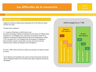 Zoom
Cours 8

Les difficultés de la monarchie

Laurence Freudenreich Dpt Fle ESCE

Difficultés financières
Déficit budgétaire en 1788

Malgré les nombreux impôts payés uniquement par le Tiers-Etat, les caisses
de l’Etat sont vides.

165
158

145

Recettes diverses

Iimpôts directs

137

Impôts indirects

3) Les dépenses de Versailles et de sa Cour sont très importantes (parties de
chasse, réceptions, théâtre, feux d'artifice, bals, décors, logement et pensions
des Nobles

208

Dépenses civiles

2) L’hiver 1788 a été très froid, les récoltes sont perdues. Les impôts se paient
en nature.

Recettes
503 millions £

310

Dépenses militaires

1) La guerre d’Amérique a vidé le trésor royal.
Les colons britanniques installés en Amérique du Nord depuis le XVIIème siècle,
s’opposent au roi d’Angleterre qui exige d’eux de nouveaux impôts. Ils se
révoltent et proclament l’indépendance des Etats-Unis d’Amérique le 4 juillet
1776. Une guerre de 7 ans s’engage entre les Insurgents et l’Angleterre.
Cette révolution connaît un large écho en France. Louis XVI envoie des
volontaires pour soutenir les Insurgents contre l’Angleterre

Dépenses
620 millions £

Remboursement de la dette

Comment cela s’explique ?

 