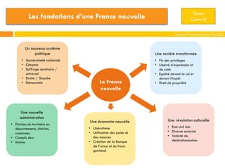 Laurence Freudenreich Dpt Fle ESCE
Zoom
Cours 8Les fondations d’une France nouvelle
Un nouveau système
politique
• Souveraineté nationale
• Citoyens
• Suffrage censitaire /
universel
• Droite / Gauche
• Démocratie La France
nouvelle
Une nouvelle
administration
• Division du territoire en
départements, districts,
communes
• Conseils élus
• Maires
Une économie nouvelle
• Libéralisme
• Unification des poids et
des mesures
• Création de la Banque
de France et du franc
germinal
Une révolution culturelle
• Etat civil laïc
• Divorce autorisé
• Volonté de
déchristianisation
Une société transformée
• Fin des privilèges
• Liberté d’expression et
de culte
• Egalité devant la Loi et
devant l’impôt
• Droit de propriété
 