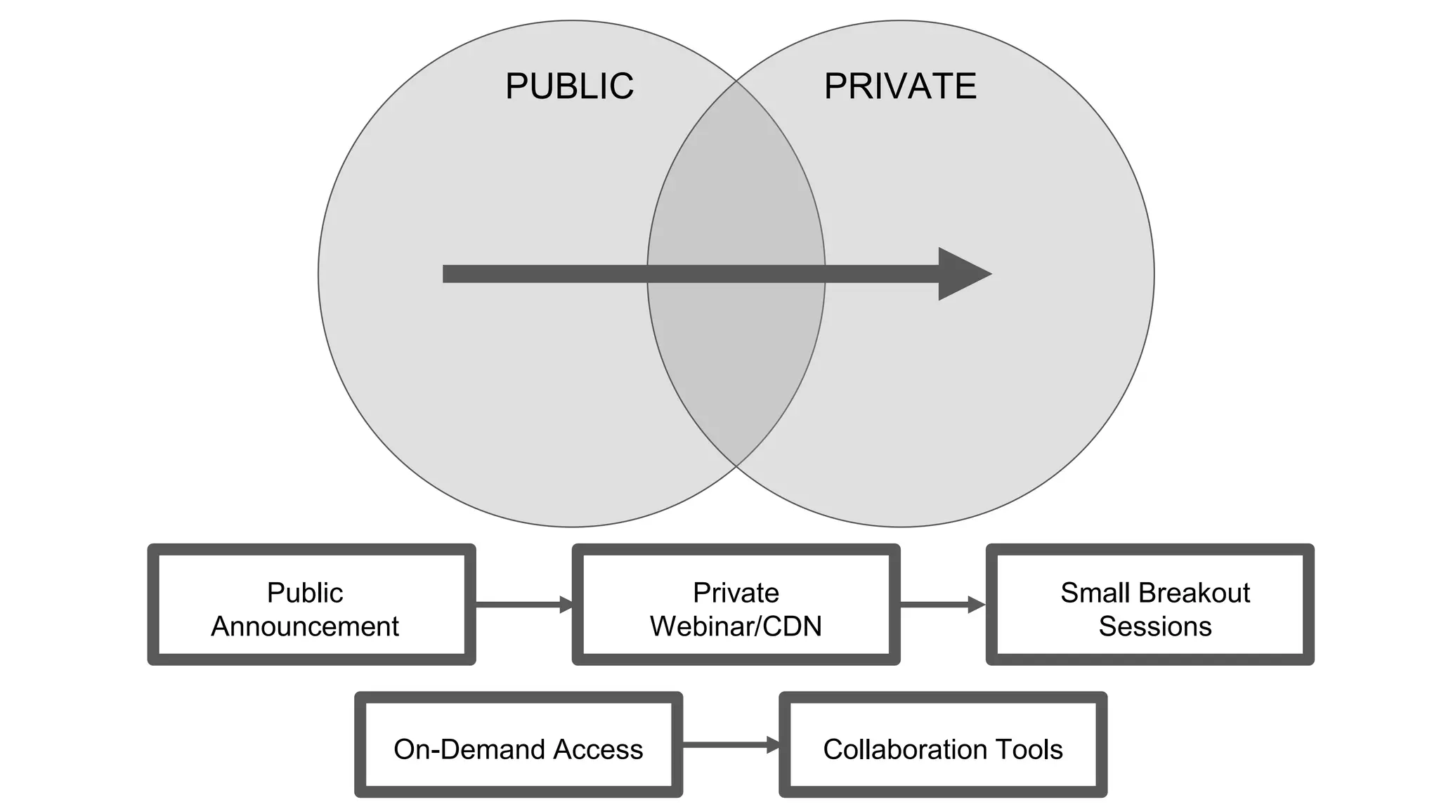 PUBLIC PRIVATE
Public
Announcement
Private
Webinar/CDN
Small Breakout
Sessions
On-Demand Access Collaboration Tools
 