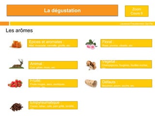 La dégustation
Laurence Freudenreich Dpt Fle
ESCE
Les arômes
Epices et aromates :
Miel, muscade, cannelle, girofle, etc.
Animal :
Cuir, gibier, musc, etc.
Fruité:
Fruits rouges, secs, exotiques,
agrumes, etc.
Empyreumatique :
Cacao, tabac, café, pain grillé, torréfié,
etc.
Floral :
Rose, pivoine, viloette, etc.
Végétal :
Champignons, fougères, feuilles mortes,
etc.
Défauts :
Bouchon, pourri, soufre, etc.
Zoom
Cours 6
 