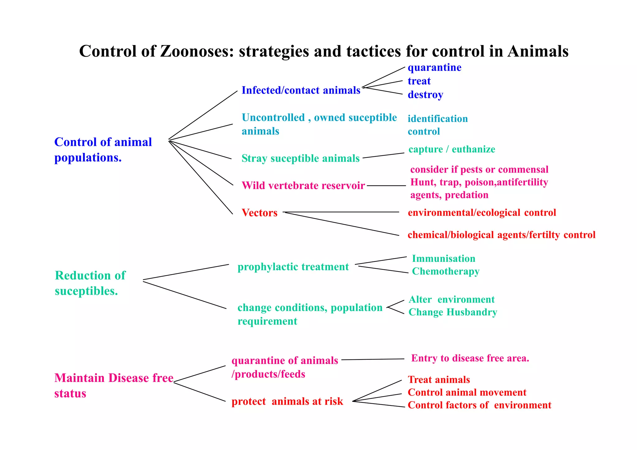 ZOONOSES (www.ubio.in)