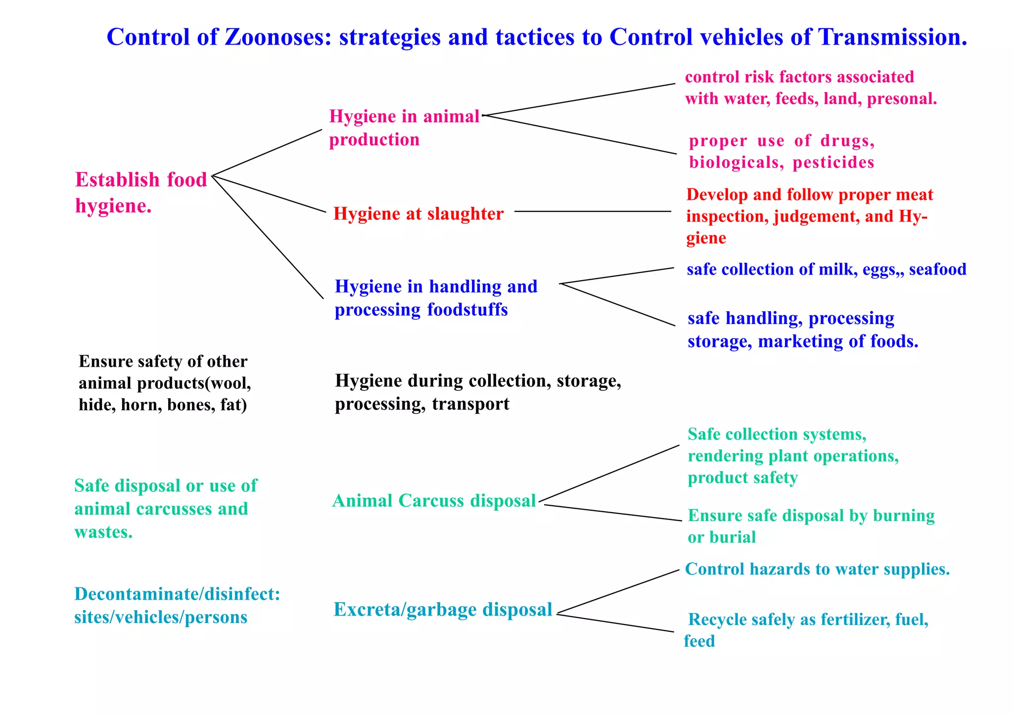 ZOONOSES (www.ubio.in)