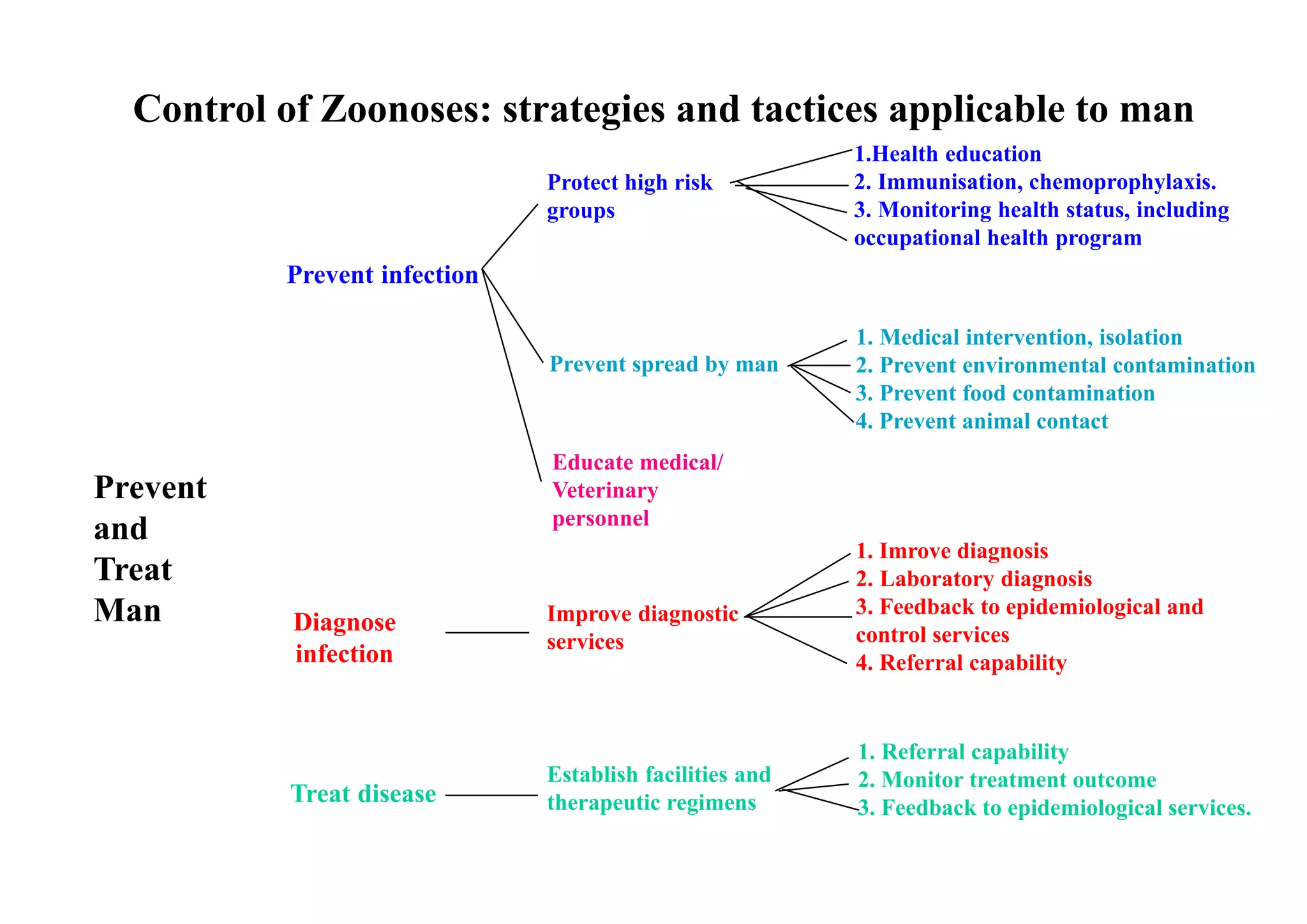 ZOONOSES (www.ubio.in)