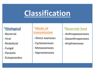 Classification
*Etiological
- Bacterial
- Viral
- Rickettsial
- Fungal
- Parasitic
- Ectoparasites
*Mode of
transmission
- Direct zoonoses
- Cyclozoonoses
- Metazoonoses
- Saprozoonoses
*Reservoir host
- Anthropozoonoses
- Zooanthroponoses
- Amphixenoses
 