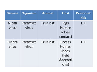 Disease Organism Animal Host Person at
risk
Nipah
virus
Paramyxo
virus
Fruit bat Pigs
Human
(close
contact)
I, II
Hindra
virus
Paramyxo
virus
Fruit bat Horses
Human
(body
fluid
&secreti
ons)
I, II
 