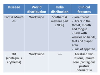 Disease World
distribution
India
disribution
Clinical
features
Foot & Mouth
ds
Worldwide Southern &
western part
(2006)
- Sore throat
- Ulcers in the
throat, mouth
and tongue
- Rash with
vesicles on hands,
feet and diaper
area.
- Loss of appetite
Orf
(contagious
erythema)
Worldwide ---- Localised skin
lesions, mouth
sore (contagious
pustula
dermatitis)
 
