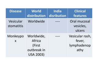 Disease World
distribution
India
disribution
Clinical
features
Vesicular
stomatitis
Worldwide ---- Oral mucosal
vesicles,
ulcers
Monkeypo
x
Worldwide,
Africa
(First
outbreak in
USA 2003)
---- Vesicular rash,
fever,
lymphadenop
athy
 