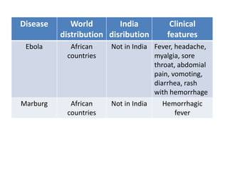 Disease World
distribution
India
disribution
Clinical
features
Ebola African
countries
Not in India Fever, headache,
myalgia, sore
throat, abdomial
pain, vomoting,
diarrhea, rash
with hemorrhage
Marburg African
countries
Not in India Hemorrhagic
fever
 